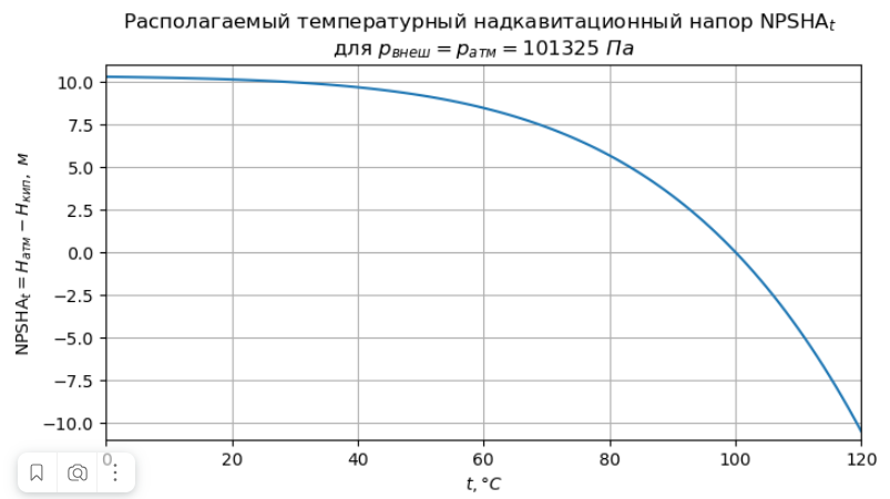 Располагаемый температурный надкавитационный напор